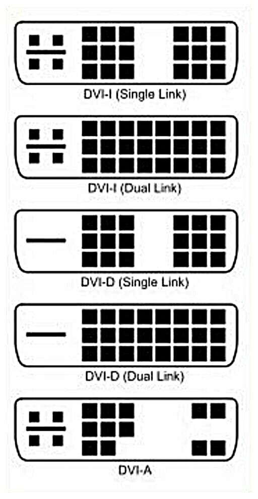 Der er tre typer af DVI stik.
