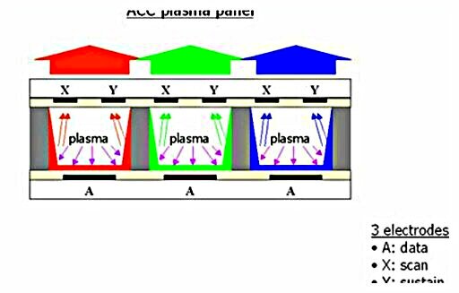 Οι οθόνες plasma δουλεύουν παρόμοια με τους λαμπτήρες φθορισμού σωλήνες. Χρησιμοποιούν ηλεκτρικό ρεύμα να φωτίζει ένα αέριο

