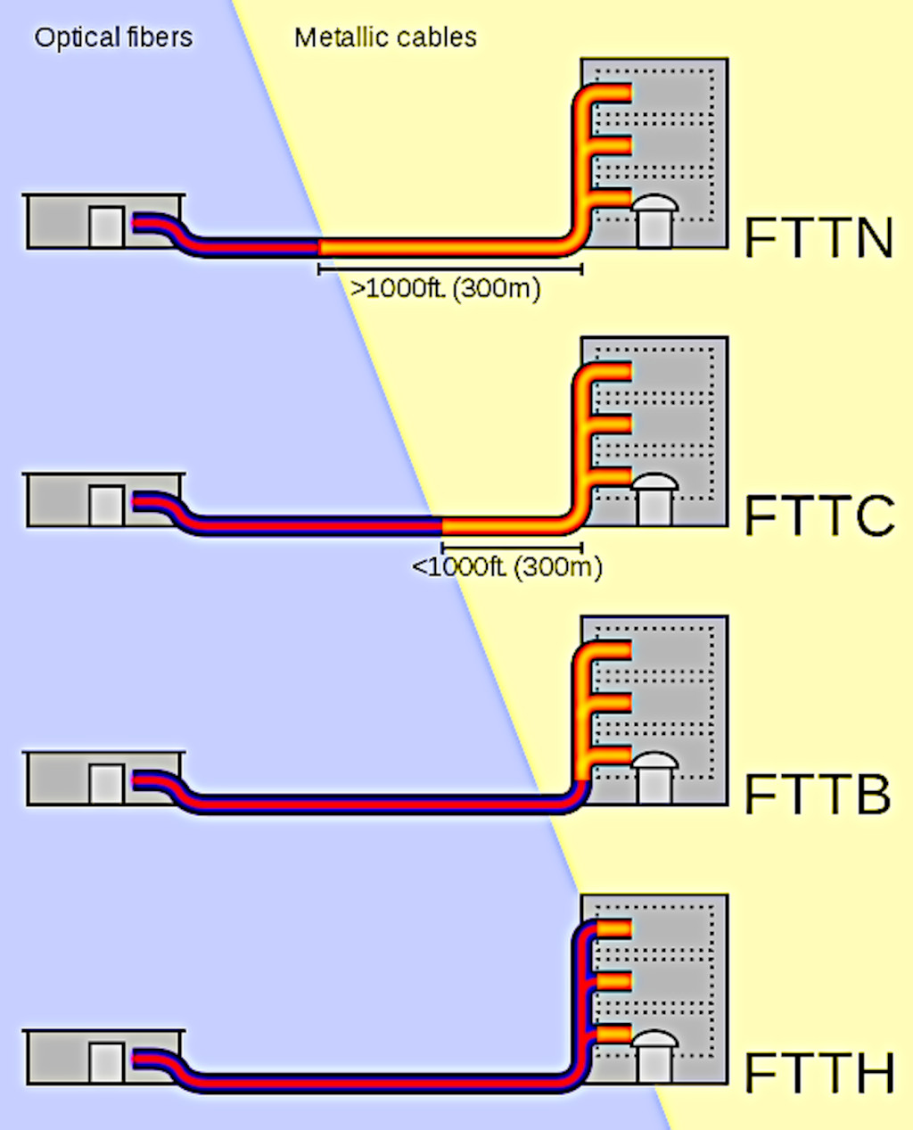 Conexiones principales de fibra óptica
