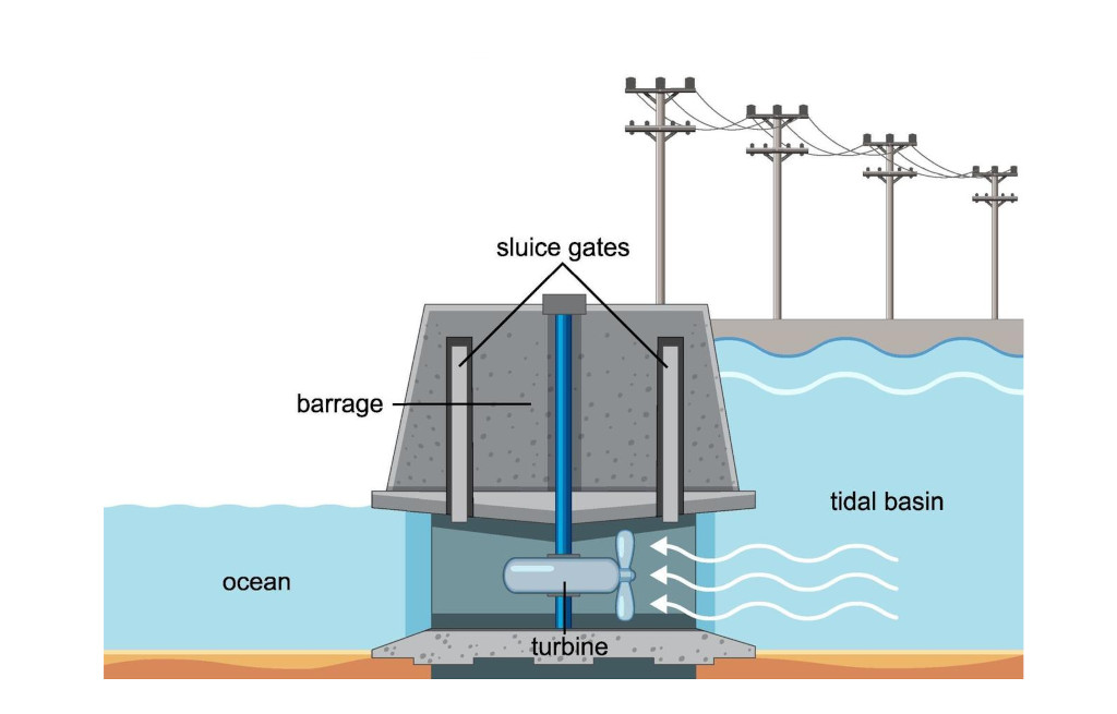 Le presas marea utilizan le subida yéetel bajada le mareas utia'al u generar energía
