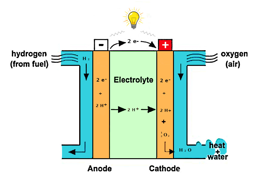 Oxidations-Reduktion :  die Brennstoffzelle
