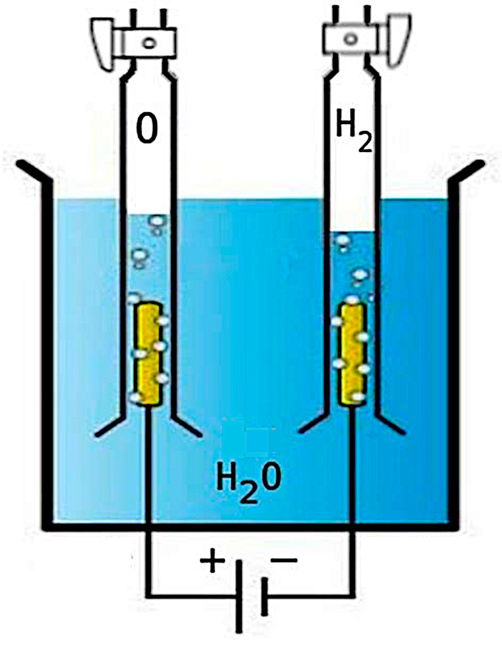 La electrólisis del agua utiliza electricidad para descomponer el agua (H2O) en hidrógeno (H2) y oxígeno (O2)
