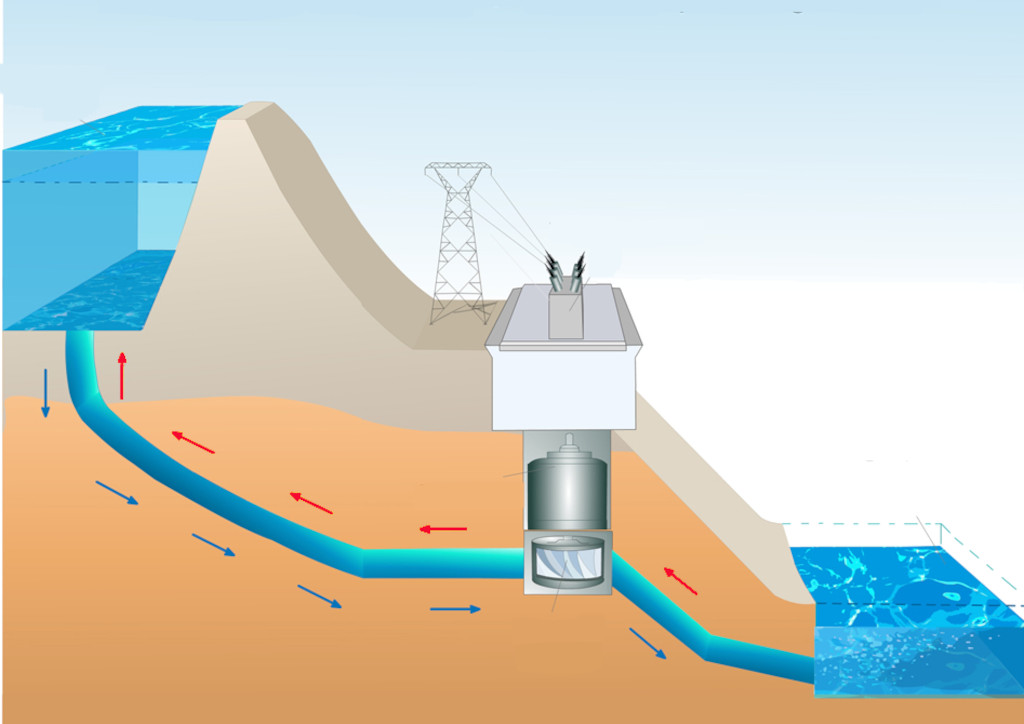 They have two basins and a reversible device that works as a pump or turbine.
