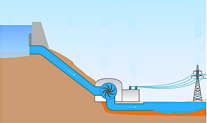 Schwerkraftkraftwerke nutzen Wasserdurchfluss und einen Niveauunterschied.
