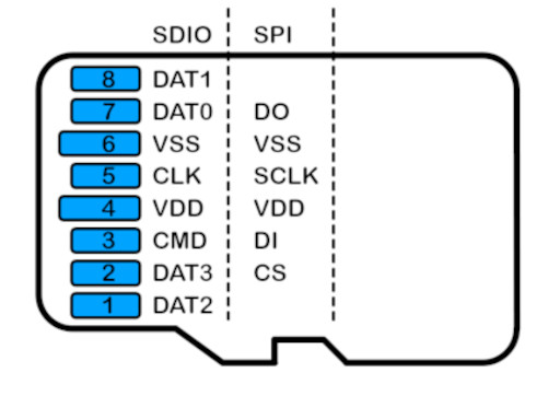 De verbindingen tussen de SD-kaart en de schijf.
