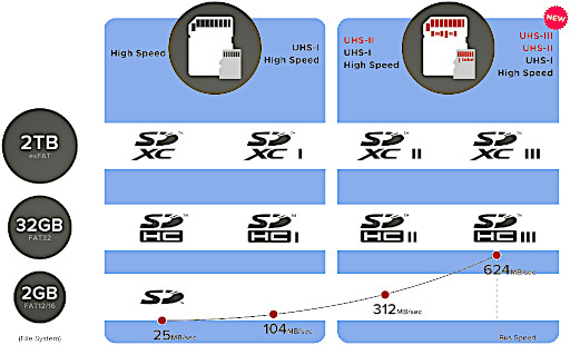 Evolution of storage capacities and transfer speeds .
