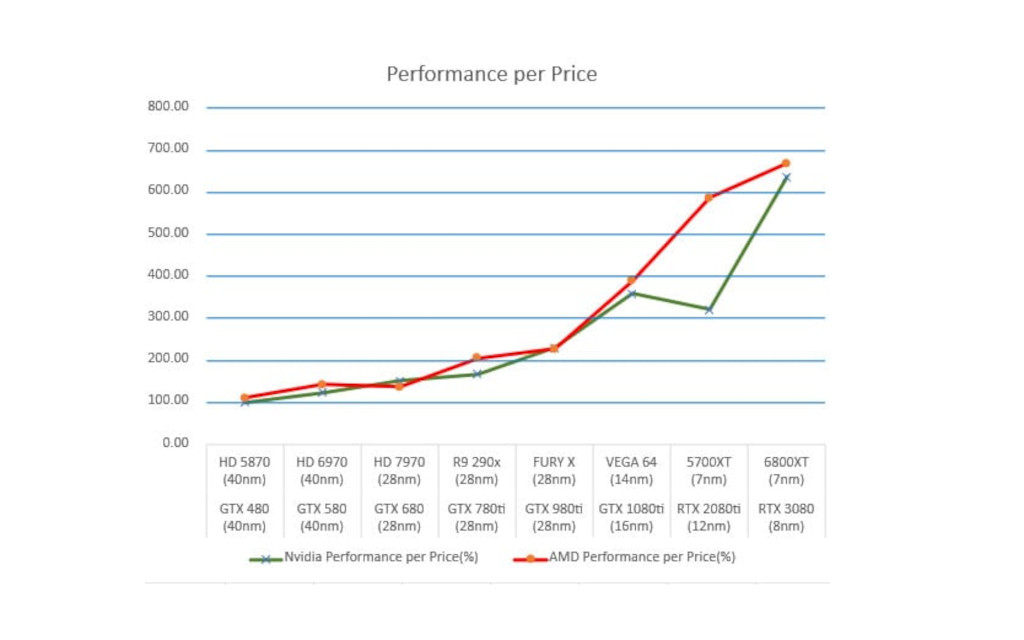 The most powerful graphics cards deliver exceptional performance
