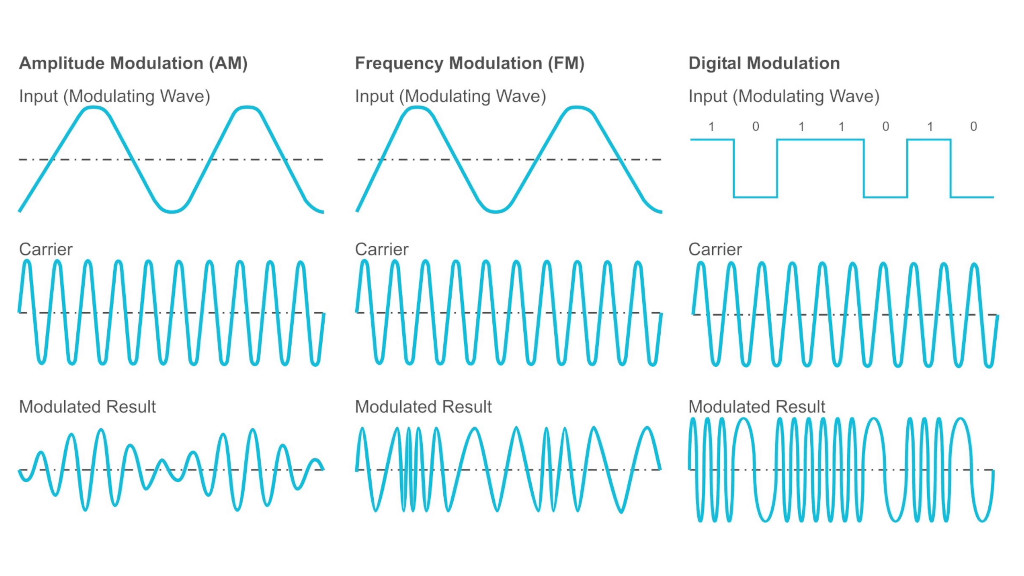 Arten der Signalmodulation
