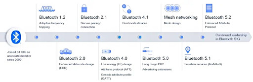 Ezek a fejlesztések most lehetővé teszik a Bluetooth számára, hogy nagy felbontású hangot továbbítson és mesh hálózatokat szervezzen.
