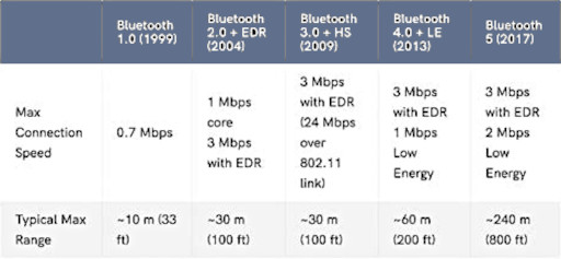 Ahogy fejlődik, a Bluetooth bővíti hatótávolságát.
