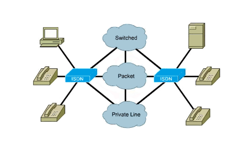 ISDN kasutab teabe edastamiseks digitaalset infrastruktuuri.
