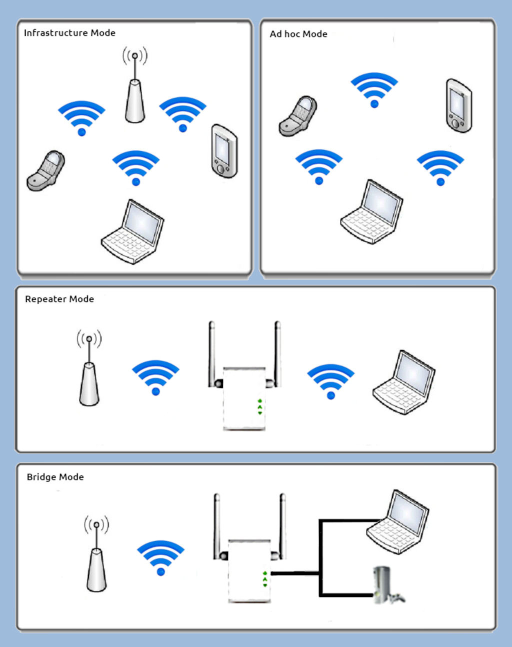 Modes de mise en réseau du WIFI
