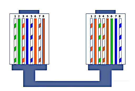 rəng kodları RJ45 T568A xaçlı
