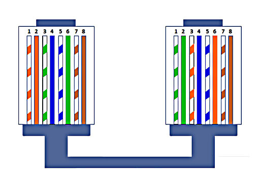 farebné kódy RJ45 T568B križiak