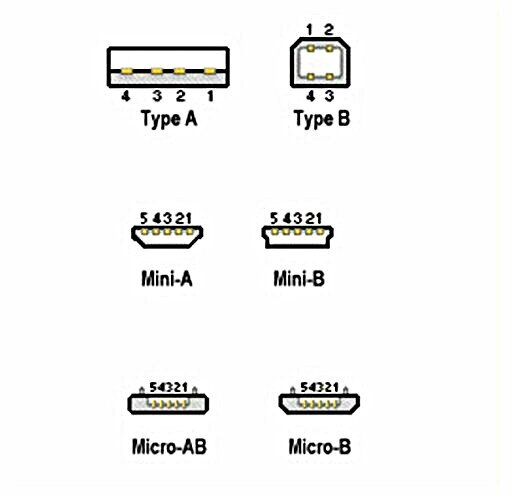įvairių tipų USB jungtys
